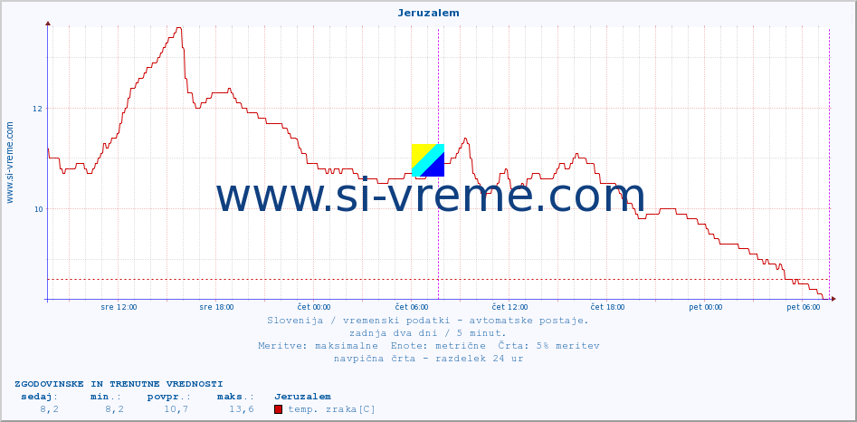 POVPREČJE :: Jeruzalem :: temp. zraka | vlaga | smer vetra | hitrost vetra | sunki vetra | tlak | padavine | sonce | temp. tal  5cm | temp. tal 10cm | temp. tal 20cm | temp. tal 30cm | temp. tal 50cm :: zadnja dva dni / 5 minut.