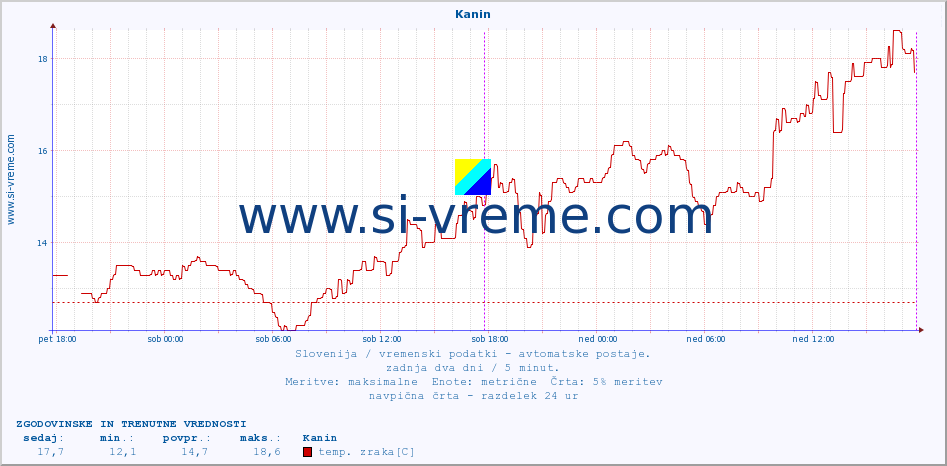 POVPREČJE :: Kanin :: temp. zraka | vlaga | smer vetra | hitrost vetra | sunki vetra | tlak | padavine | sonce | temp. tal  5cm | temp. tal 10cm | temp. tal 20cm | temp. tal 30cm | temp. tal 50cm :: zadnja dva dni / 5 minut.