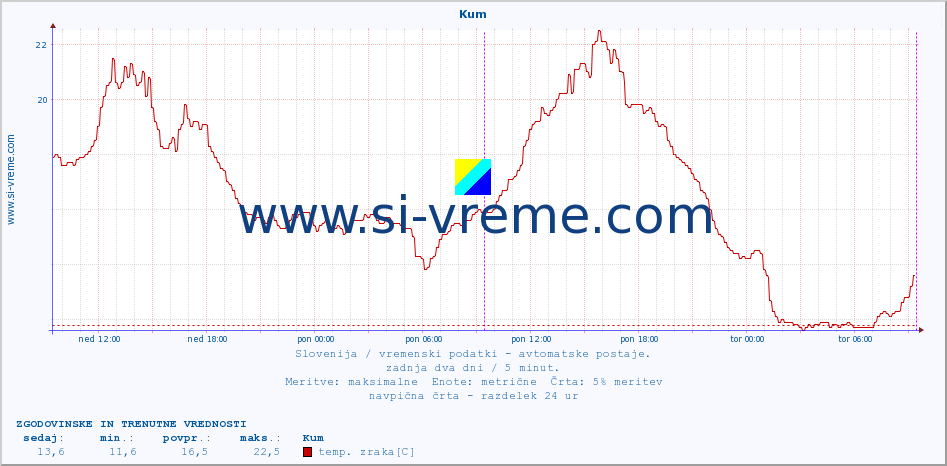 POVPREČJE :: Kum :: temp. zraka | vlaga | smer vetra | hitrost vetra | sunki vetra | tlak | padavine | sonce | temp. tal  5cm | temp. tal 10cm | temp. tal 20cm | temp. tal 30cm | temp. tal 50cm :: zadnja dva dni / 5 minut.