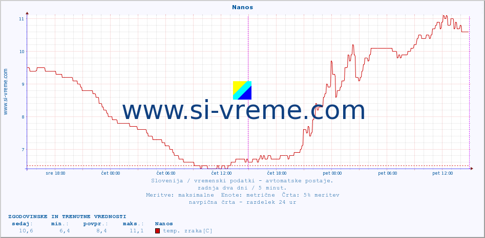 POVPREČJE :: Nanos :: temp. zraka | vlaga | smer vetra | hitrost vetra | sunki vetra | tlak | padavine | sonce | temp. tal  5cm | temp. tal 10cm | temp. tal 20cm | temp. tal 30cm | temp. tal 50cm :: zadnja dva dni / 5 minut.