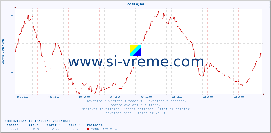 POVPREČJE :: Postojna :: temp. zraka | vlaga | smer vetra | hitrost vetra | sunki vetra | tlak | padavine | sonce | temp. tal  5cm | temp. tal 10cm | temp. tal 20cm | temp. tal 30cm | temp. tal 50cm :: zadnja dva dni / 5 minut.