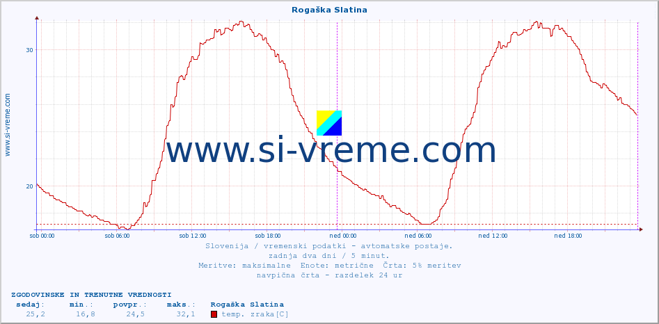 POVPREČJE :: Rogaška Slatina :: temp. zraka | vlaga | smer vetra | hitrost vetra | sunki vetra | tlak | padavine | sonce | temp. tal  5cm | temp. tal 10cm | temp. tal 20cm | temp. tal 30cm | temp. tal 50cm :: zadnja dva dni / 5 minut.