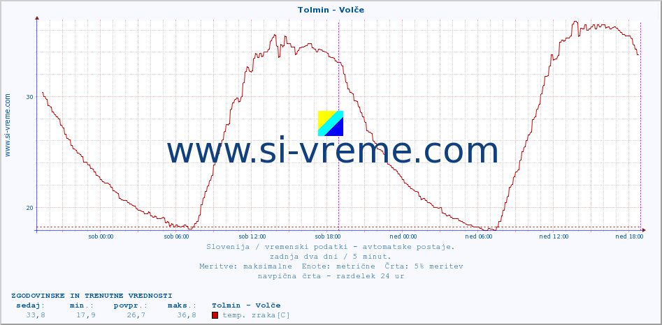 POVPREČJE :: Tolmin - Volče :: temp. zraka | vlaga | smer vetra | hitrost vetra | sunki vetra | tlak | padavine | sonce | temp. tal  5cm | temp. tal 10cm | temp. tal 20cm | temp. tal 30cm | temp. tal 50cm :: zadnja dva dni / 5 minut.