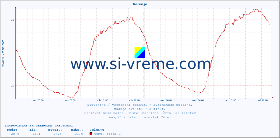 POVPREČJE :: Velenje :: temp. zraka | vlaga | smer vetra | hitrost vetra | sunki vetra | tlak | padavine | sonce | temp. tal  5cm | temp. tal 10cm | temp. tal 20cm | temp. tal 30cm | temp. tal 50cm :: zadnja dva dni / 5 minut.