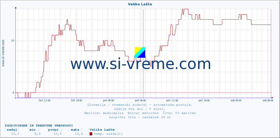 POVPREČJE :: Velike Lašče :: temp. zraka | vlaga | smer vetra | hitrost vetra | sunki vetra | tlak | padavine | sonce | temp. tal  5cm | temp. tal 10cm | temp. tal 20cm | temp. tal 30cm | temp. tal 50cm :: zadnja dva dni / 5 minut.