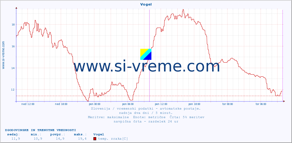 POVPREČJE :: Vogel :: temp. zraka | vlaga | smer vetra | hitrost vetra | sunki vetra | tlak | padavine | sonce | temp. tal  5cm | temp. tal 10cm | temp. tal 20cm | temp. tal 30cm | temp. tal 50cm :: zadnja dva dni / 5 minut.