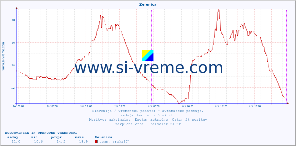 POVPREČJE :: Zelenica :: temp. zraka | vlaga | smer vetra | hitrost vetra | sunki vetra | tlak | padavine | sonce | temp. tal  5cm | temp. tal 10cm | temp. tal 20cm | temp. tal 30cm | temp. tal 50cm :: zadnja dva dni / 5 minut.