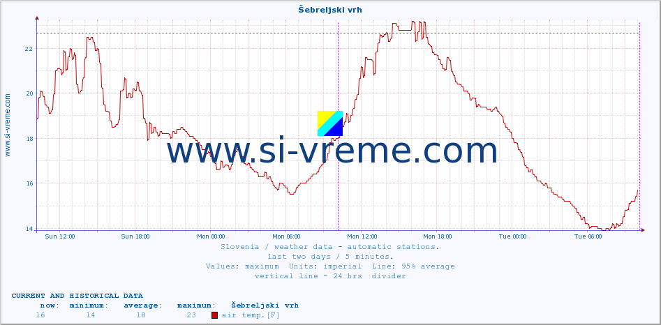  :: Šebreljski vrh :: air temp. | humi- dity | wind dir. | wind speed | wind gusts | air pressure | precipi- tation | sun strength | soil temp. 5cm / 2in | soil temp. 10cm / 4in | soil temp. 20cm / 8in | soil temp. 30cm / 12in | soil temp. 50cm / 20in :: last two days / 5 minutes.