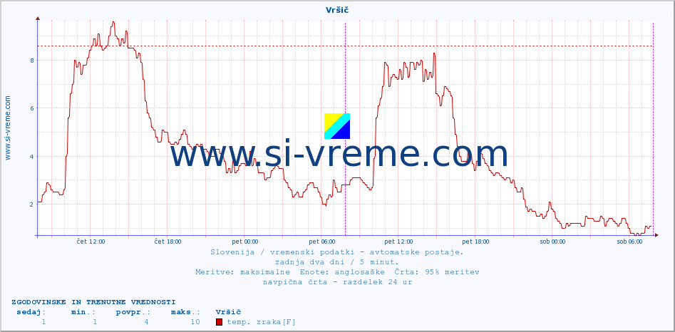 POVPREČJE :: Vršič :: temp. zraka | vlaga | smer vetra | hitrost vetra | sunki vetra | tlak | padavine | sonce | temp. tal  5cm | temp. tal 10cm | temp. tal 20cm | temp. tal 30cm | temp. tal 50cm :: zadnja dva dni / 5 minut.