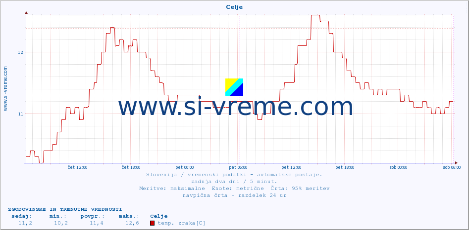 POVPREČJE :: Celje :: temp. zraka | vlaga | smer vetra | hitrost vetra | sunki vetra | tlak | padavine | sonce | temp. tal  5cm | temp. tal 10cm | temp. tal 20cm | temp. tal 30cm | temp. tal 50cm :: zadnja dva dni / 5 minut.