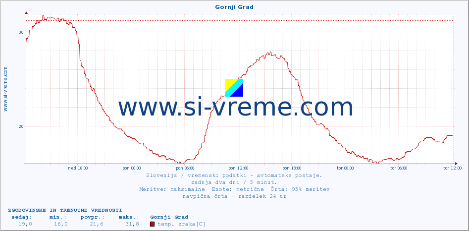 POVPREČJE :: Gornji Grad :: temp. zraka | vlaga | smer vetra | hitrost vetra | sunki vetra | tlak | padavine | sonce | temp. tal  5cm | temp. tal 10cm | temp. tal 20cm | temp. tal 30cm | temp. tal 50cm :: zadnja dva dni / 5 minut.