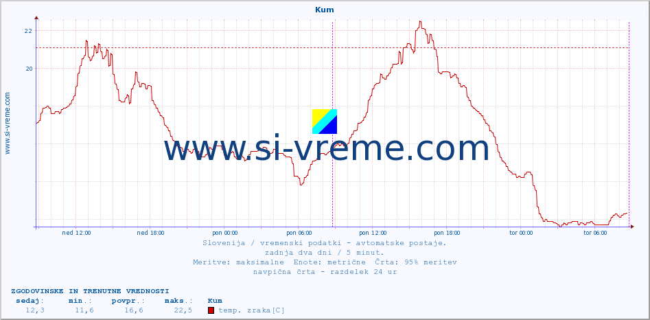 POVPREČJE :: Kum :: temp. zraka | vlaga | smer vetra | hitrost vetra | sunki vetra | tlak | padavine | sonce | temp. tal  5cm | temp. tal 10cm | temp. tal 20cm | temp. tal 30cm | temp. tal 50cm :: zadnja dva dni / 5 minut.