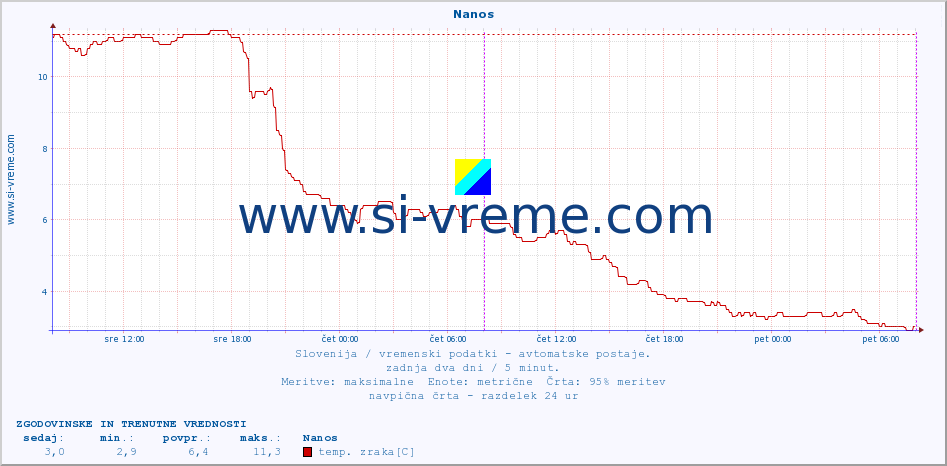 POVPREČJE :: Nanos :: temp. zraka | vlaga | smer vetra | hitrost vetra | sunki vetra | tlak | padavine | sonce | temp. tal  5cm | temp. tal 10cm | temp. tal 20cm | temp. tal 30cm | temp. tal 50cm :: zadnja dva dni / 5 minut.