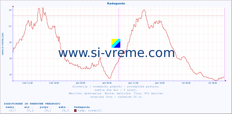 POVPREČJE :: Radegunda :: temp. zraka | vlaga | smer vetra | hitrost vetra | sunki vetra | tlak | padavine | sonce | temp. tal  5cm | temp. tal 10cm | temp. tal 20cm | temp. tal 30cm | temp. tal 50cm :: zadnja dva dni / 5 minut.