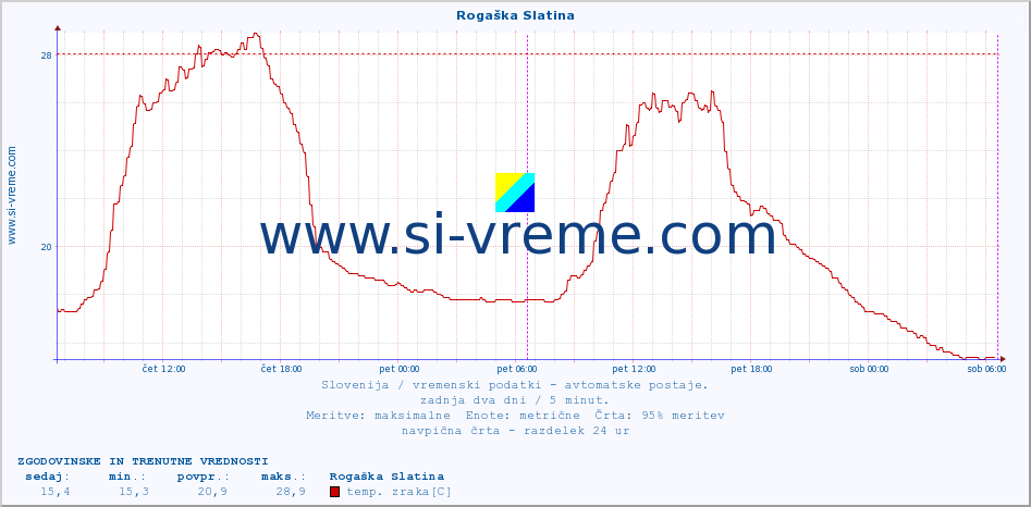 POVPREČJE :: Rogaška Slatina :: temp. zraka | vlaga | smer vetra | hitrost vetra | sunki vetra | tlak | padavine | sonce | temp. tal  5cm | temp. tal 10cm | temp. tal 20cm | temp. tal 30cm | temp. tal 50cm :: zadnja dva dni / 5 minut.