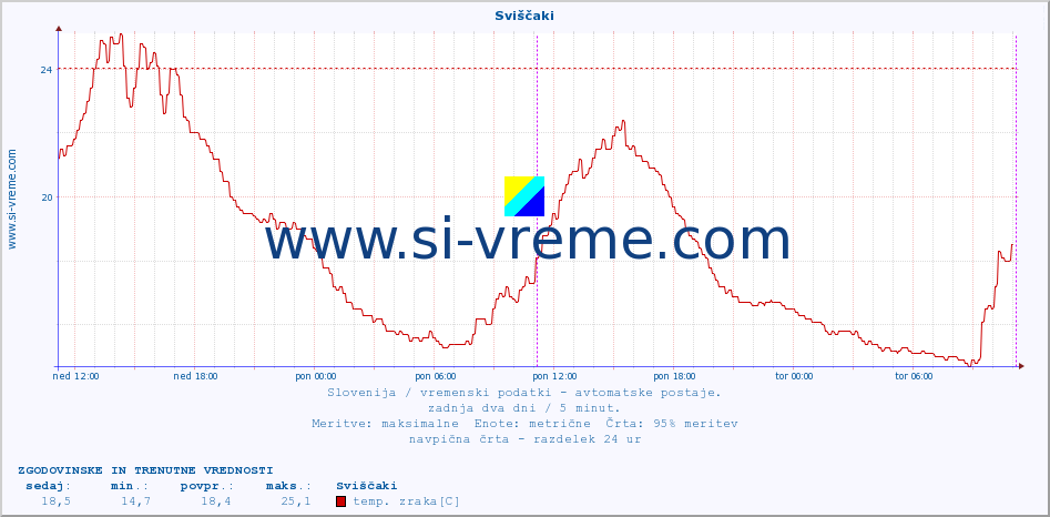 POVPREČJE :: Sviščaki :: temp. zraka | vlaga | smer vetra | hitrost vetra | sunki vetra | tlak | padavine | sonce | temp. tal  5cm | temp. tal 10cm | temp. tal 20cm | temp. tal 30cm | temp. tal 50cm :: zadnja dva dni / 5 minut.