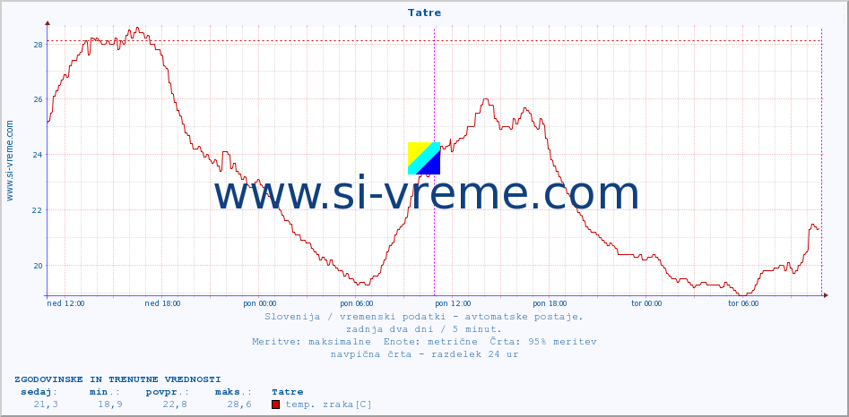 POVPREČJE :: Tatre :: temp. zraka | vlaga | smer vetra | hitrost vetra | sunki vetra | tlak | padavine | sonce | temp. tal  5cm | temp. tal 10cm | temp. tal 20cm | temp. tal 30cm | temp. tal 50cm :: zadnja dva dni / 5 minut.