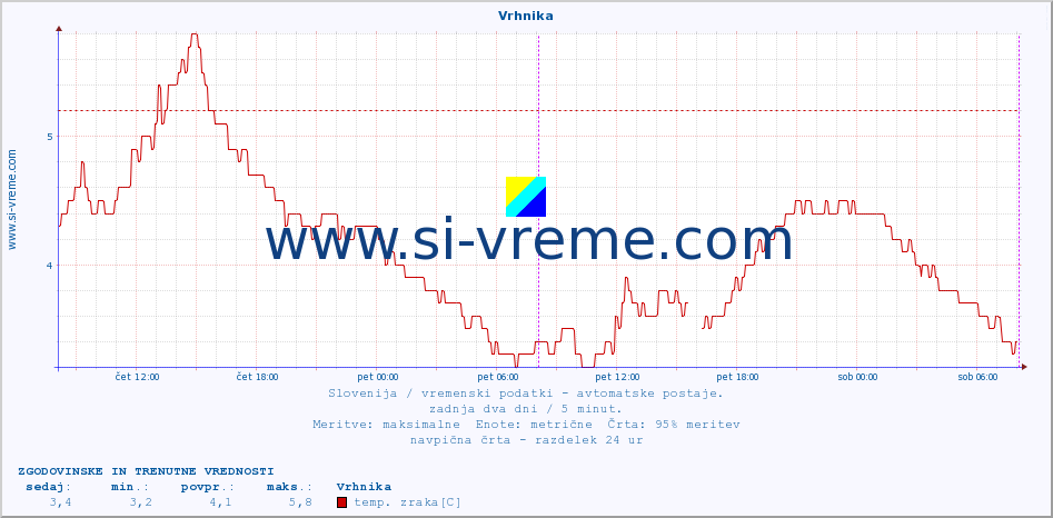 POVPREČJE :: Vrhnika :: temp. zraka | vlaga | smer vetra | hitrost vetra | sunki vetra | tlak | padavine | sonce | temp. tal  5cm | temp. tal 10cm | temp. tal 20cm | temp. tal 30cm | temp. tal 50cm :: zadnja dva dni / 5 minut.