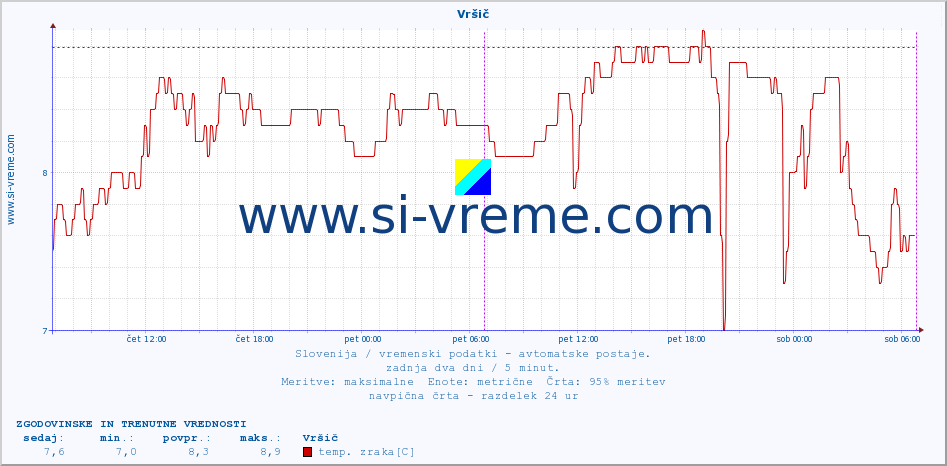 POVPREČJE :: Vršič :: temp. zraka | vlaga | smer vetra | hitrost vetra | sunki vetra | tlak | padavine | sonce | temp. tal  5cm | temp. tal 10cm | temp. tal 20cm | temp. tal 30cm | temp. tal 50cm :: zadnja dva dni / 5 minut.