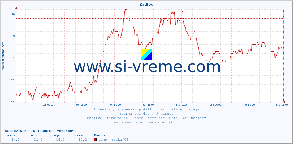 POVPREČJE :: Zadlog :: temp. zraka | vlaga | smer vetra | hitrost vetra | sunki vetra | tlak | padavine | sonce | temp. tal  5cm | temp. tal 10cm | temp. tal 20cm | temp. tal 30cm | temp. tal 50cm :: zadnja dva dni / 5 minut.