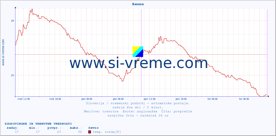 Slovenija : vremenski podatki - avtomatske postaje. :: Sevno :: temp. zraka | vlaga | smer vetra | hitrost vetra | sunki vetra | tlak | padavine | sonce | temp. tal  5cm | temp. tal 10cm | temp. tal 20cm | temp. tal 30cm | temp. tal 50cm :: zadnja dva dni / 5 minut.