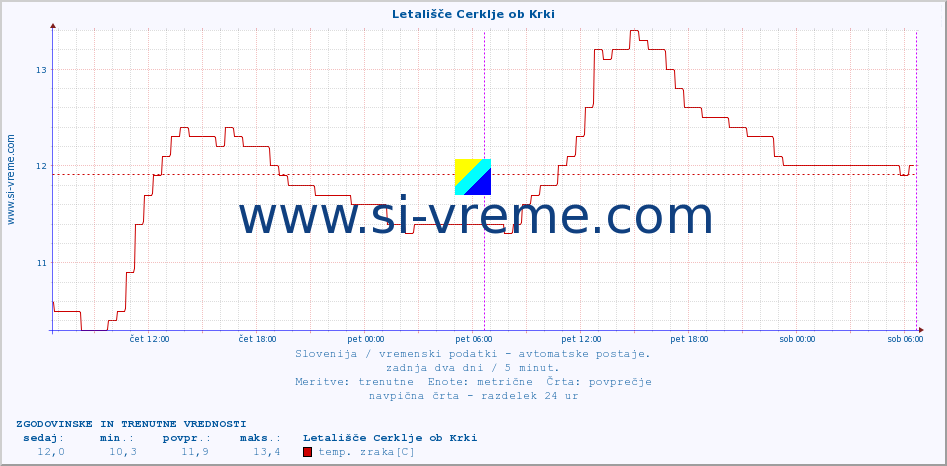 POVPREČJE :: Letališče Cerklje ob Krki :: temp. zraka | vlaga | smer vetra | hitrost vetra | sunki vetra | tlak | padavine | sonce | temp. tal  5cm | temp. tal 10cm | temp. tal 20cm | temp. tal 30cm | temp. tal 50cm :: zadnja dva dni / 5 minut.