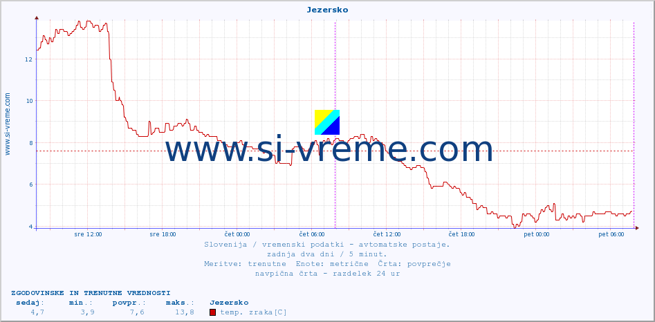 Slovenija : vremenski podatki - avtomatske postaje. :: Jezersko :: temp. zraka | vlaga | smer vetra | hitrost vetra | sunki vetra | tlak | padavine | sonce | temp. tal  5cm | temp. tal 10cm | temp. tal 20cm | temp. tal 30cm | temp. tal 50cm :: zadnja dva dni / 5 minut.