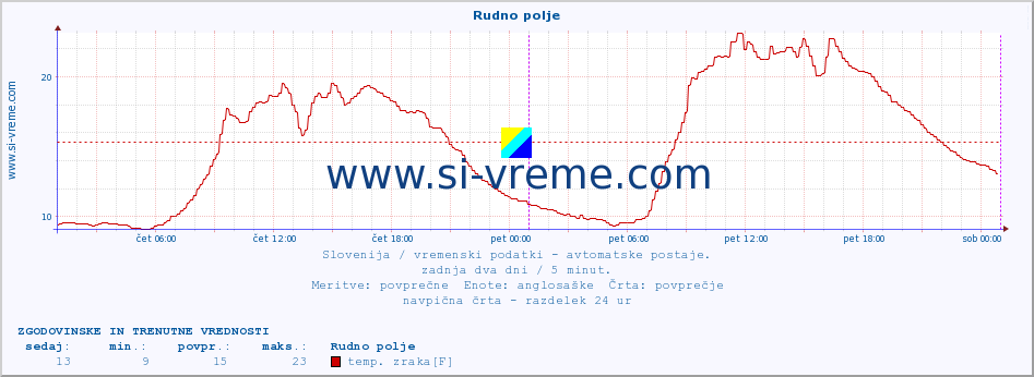 Slovenija : vremenski podatki - avtomatske postaje. :: Rudno polje :: temp. zraka | vlaga | smer vetra | hitrost vetra | sunki vetra | tlak | padavine | sonce | temp. tal  5cm | temp. tal 10cm | temp. tal 20cm | temp. tal 30cm | temp. tal 50cm :: zadnja dva dni / 5 minut.
