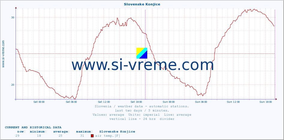  :: Slovenske Konjice :: air temp. | humi- dity | wind dir. | wind speed | wind gusts | air pressure | precipi- tation | sun strength | soil temp. 5cm / 2in | soil temp. 10cm / 4in | soil temp. 20cm / 8in | soil temp. 30cm / 12in | soil temp. 50cm / 20in :: last two days / 5 minutes.