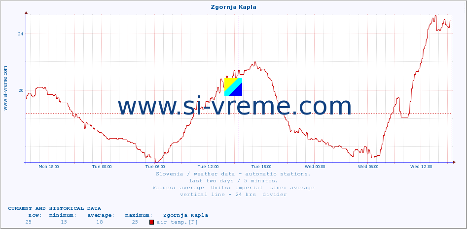 Slovenia : weather data - automatic stations. :: Zgornja Kapla :: air temp. | humi- dity | wind dir. | wind speed | wind gusts | air pressure | precipi- tation | sun strength | soil temp. 5cm / 2in | soil temp. 10cm / 4in | soil temp. 20cm / 8in | soil temp. 30cm / 12in | soil temp. 50cm / 20in :: last two days / 5 minutes.