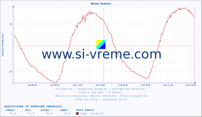 POVPREČJE :: Novo mesto :: temp. zraka | vlaga | smer vetra | hitrost vetra | sunki vetra | tlak | padavine | sonce | temp. tal  5cm | temp. tal 10cm | temp. tal 20cm | temp. tal 30cm | temp. tal 50cm :: zadnja dva dni / 5 minut.