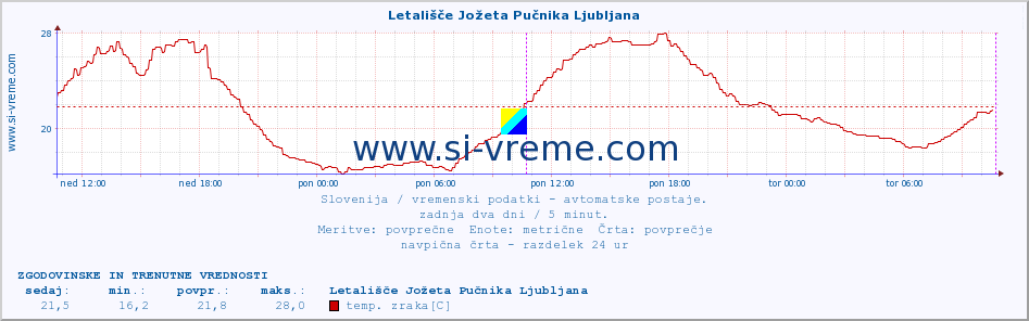 Slovenija : vremenski podatki - avtomatske postaje. :: Letališče Jožeta Pučnika Ljubljana :: temp. zraka | vlaga | smer vetra | hitrost vetra | sunki vetra | tlak | padavine | sonce | temp. tal  5cm | temp. tal 10cm | temp. tal 20cm | temp. tal 30cm | temp. tal 50cm :: zadnja dva dni / 5 minut.