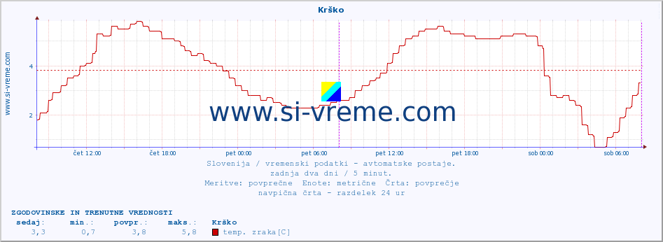 POVPREČJE :: Krško :: temp. zraka | vlaga | smer vetra | hitrost vetra | sunki vetra | tlak | padavine | sonce | temp. tal  5cm | temp. tal 10cm | temp. tal 20cm | temp. tal 30cm | temp. tal 50cm :: zadnja dva dni / 5 minut.