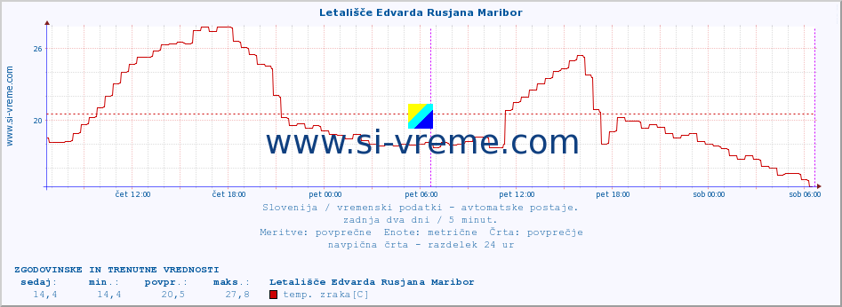 Slovenija : vremenski podatki - avtomatske postaje. :: Letališče Edvarda Rusjana Maribor :: temp. zraka | vlaga | smer vetra | hitrost vetra | sunki vetra | tlak | padavine | sonce | temp. tal  5cm | temp. tal 10cm | temp. tal 20cm | temp. tal 30cm | temp. tal 50cm :: zadnja dva dni / 5 minut.