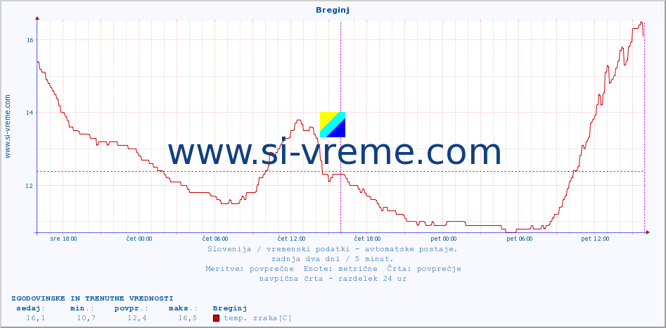 POVPREČJE :: Breginj :: temp. zraka | vlaga | smer vetra | hitrost vetra | sunki vetra | tlak | padavine | sonce | temp. tal  5cm | temp. tal 10cm | temp. tal 20cm | temp. tal 30cm | temp. tal 50cm :: zadnja dva dni / 5 minut.