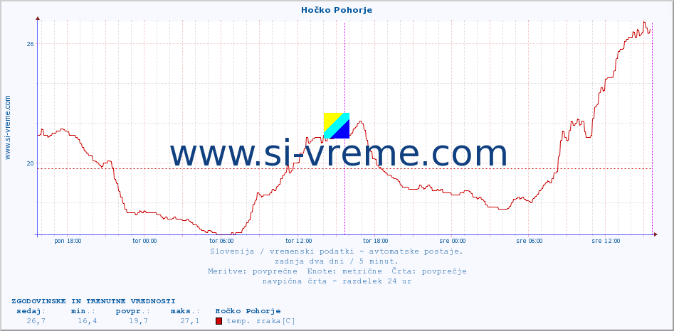 Slovenija : vremenski podatki - avtomatske postaje. :: Hočko Pohorje :: temp. zraka | vlaga | smer vetra | hitrost vetra | sunki vetra | tlak | padavine | sonce | temp. tal  5cm | temp. tal 10cm | temp. tal 20cm | temp. tal 30cm | temp. tal 50cm :: zadnja dva dni / 5 minut.