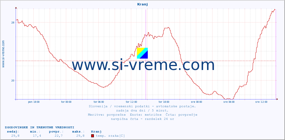 POVPREČJE :: Kranj :: temp. zraka | vlaga | smer vetra | hitrost vetra | sunki vetra | tlak | padavine | sonce | temp. tal  5cm | temp. tal 10cm | temp. tal 20cm | temp. tal 30cm | temp. tal 50cm :: zadnja dva dni / 5 minut.