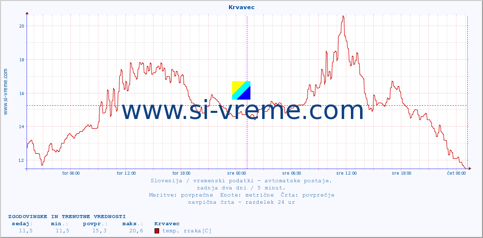 POVPREČJE :: Krvavec :: temp. zraka | vlaga | smer vetra | hitrost vetra | sunki vetra | tlak | padavine | sonce | temp. tal  5cm | temp. tal 10cm | temp. tal 20cm | temp. tal 30cm | temp. tal 50cm :: zadnja dva dni / 5 minut.