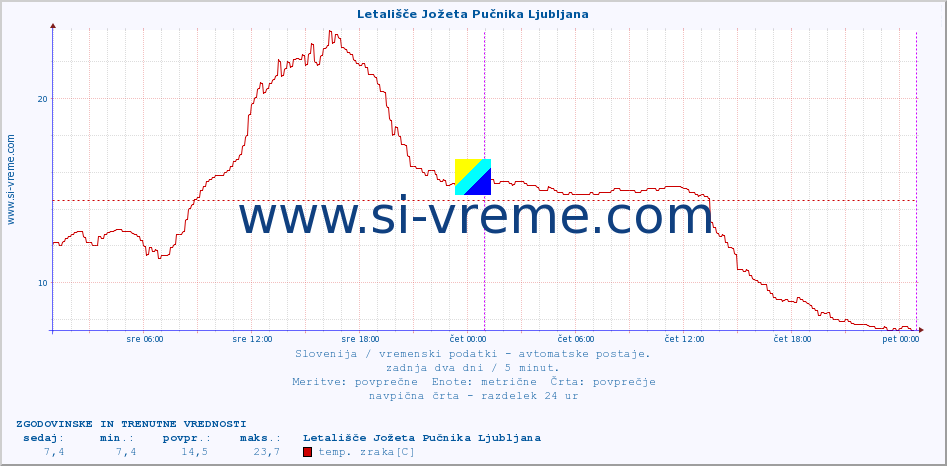 Slovenija : vremenski podatki - avtomatske postaje. :: Letališče Jožeta Pučnika Ljubljana :: temp. zraka | vlaga | smer vetra | hitrost vetra | sunki vetra | tlak | padavine | sonce | temp. tal  5cm | temp. tal 10cm | temp. tal 20cm | temp. tal 30cm | temp. tal 50cm :: zadnja dva dni / 5 minut.