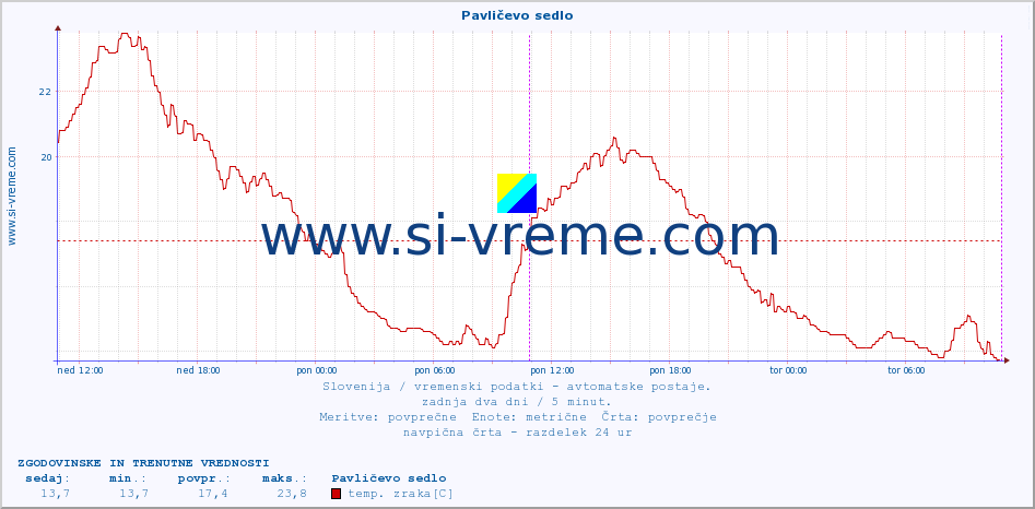 Slovenija : vremenski podatki - avtomatske postaje. :: Pavličevo sedlo :: temp. zraka | vlaga | smer vetra | hitrost vetra | sunki vetra | tlak | padavine | sonce | temp. tal  5cm | temp. tal 10cm | temp. tal 20cm | temp. tal 30cm | temp. tal 50cm :: zadnja dva dni / 5 minut.