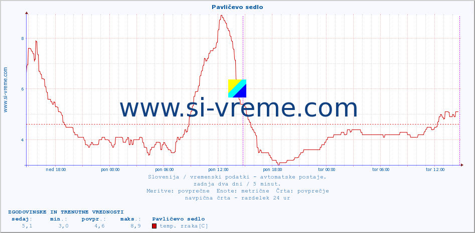 POVPREČJE :: Pavličevo sedlo :: temp. zraka | vlaga | smer vetra | hitrost vetra | sunki vetra | tlak | padavine | sonce | temp. tal  5cm | temp. tal 10cm | temp. tal 20cm | temp. tal 30cm | temp. tal 50cm :: zadnja dva dni / 5 minut.