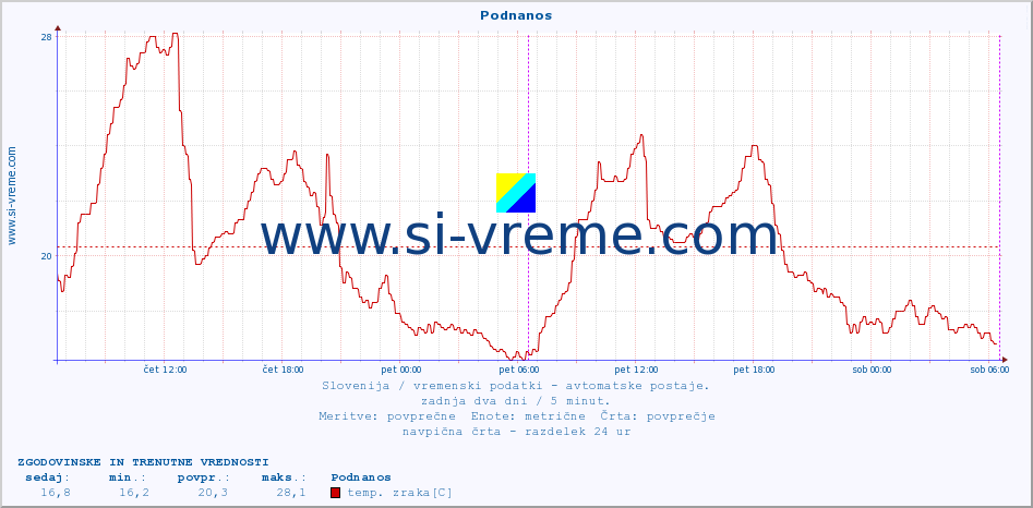 POVPREČJE :: Podnanos :: temp. zraka | vlaga | smer vetra | hitrost vetra | sunki vetra | tlak | padavine | sonce | temp. tal  5cm | temp. tal 10cm | temp. tal 20cm | temp. tal 30cm | temp. tal 50cm :: zadnja dva dni / 5 minut.