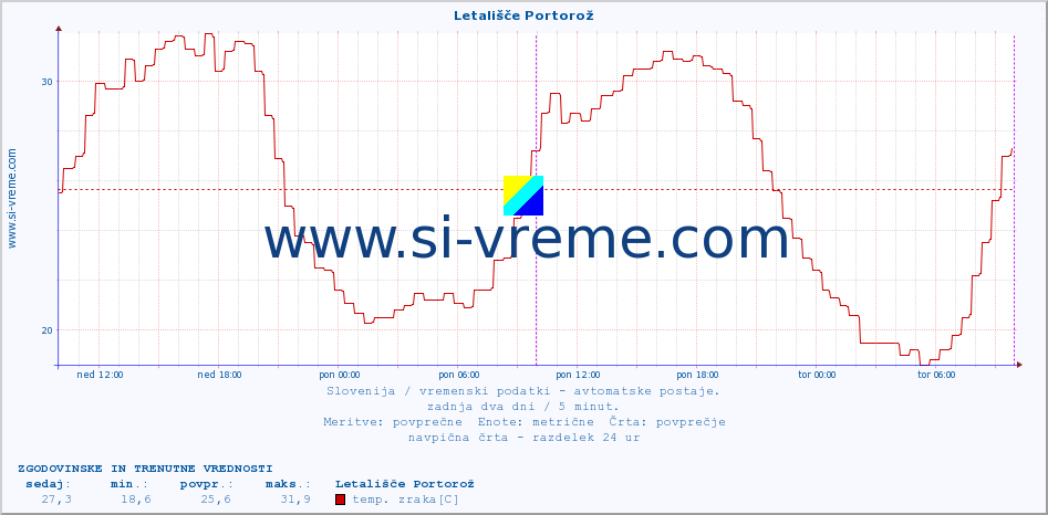 POVPREČJE :: Letališče Portorož :: temp. zraka | vlaga | smer vetra | hitrost vetra | sunki vetra | tlak | padavine | sonce | temp. tal  5cm | temp. tal 10cm | temp. tal 20cm | temp. tal 30cm | temp. tal 50cm :: zadnja dva dni / 5 minut.