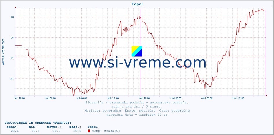 POVPREČJE :: Topol :: temp. zraka | vlaga | smer vetra | hitrost vetra | sunki vetra | tlak | padavine | sonce | temp. tal  5cm | temp. tal 10cm | temp. tal 20cm | temp. tal 30cm | temp. tal 50cm :: zadnja dva dni / 5 minut.