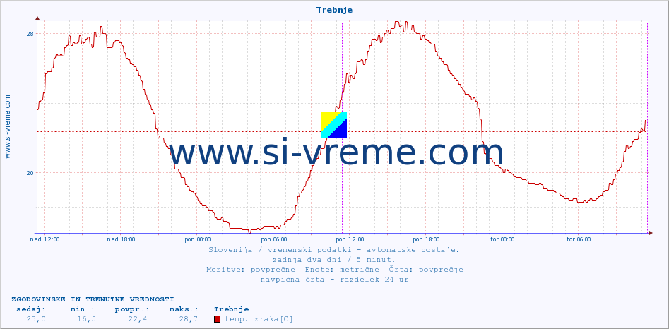 POVPREČJE :: Trebnje :: temp. zraka | vlaga | smer vetra | hitrost vetra | sunki vetra | tlak | padavine | sonce | temp. tal  5cm | temp. tal 10cm | temp. tal 20cm | temp. tal 30cm | temp. tal 50cm :: zadnja dva dni / 5 minut.