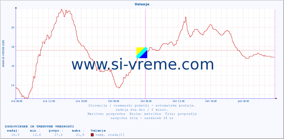 Slovenija : vremenski podatki - avtomatske postaje. :: Velenje :: temp. zraka | vlaga | smer vetra | hitrost vetra | sunki vetra | tlak | padavine | sonce | temp. tal  5cm | temp. tal 10cm | temp. tal 20cm | temp. tal 30cm | temp. tal 50cm :: zadnja dva dni / 5 minut.