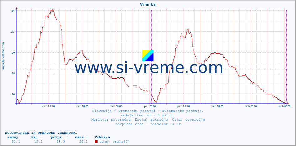 Slovenija : vremenski podatki - avtomatske postaje. :: Vrhnika :: temp. zraka | vlaga | smer vetra | hitrost vetra | sunki vetra | tlak | padavine | sonce | temp. tal  5cm | temp. tal 10cm | temp. tal 20cm | temp. tal 30cm | temp. tal 50cm :: zadnja dva dni / 5 minut.