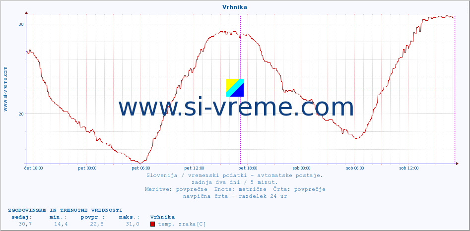 Slovenija : vremenski podatki - avtomatske postaje. :: Vrhnika :: temp. zraka | vlaga | smer vetra | hitrost vetra | sunki vetra | tlak | padavine | sonce | temp. tal  5cm | temp. tal 10cm | temp. tal 20cm | temp. tal 30cm | temp. tal 50cm :: zadnja dva dni / 5 minut.