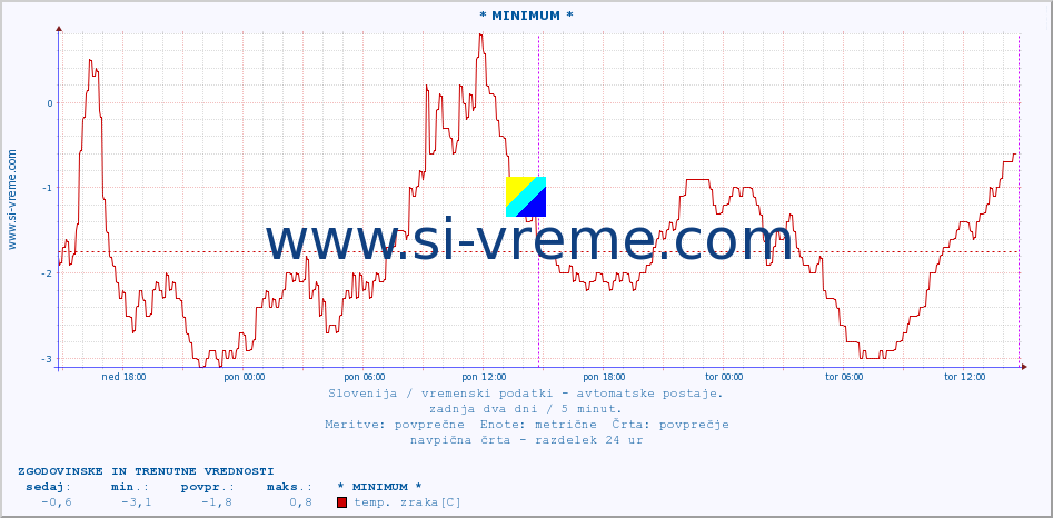 POVPREČJE :: * MINIMUM * :: temp. zraka | vlaga | smer vetra | hitrost vetra | sunki vetra | tlak | padavine | sonce | temp. tal  5cm | temp. tal 10cm | temp. tal 20cm | temp. tal 30cm | temp. tal 50cm :: zadnja dva dni / 5 minut.