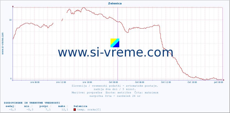 Slovenija : vremenski podatki - avtomatske postaje. :: Zelenica :: temp. zraka | vlaga | smer vetra | hitrost vetra | sunki vetra | tlak | padavine | sonce | temp. tal  5cm | temp. tal 10cm | temp. tal 20cm | temp. tal 30cm | temp. tal 50cm :: zadnja dva dni / 5 minut.